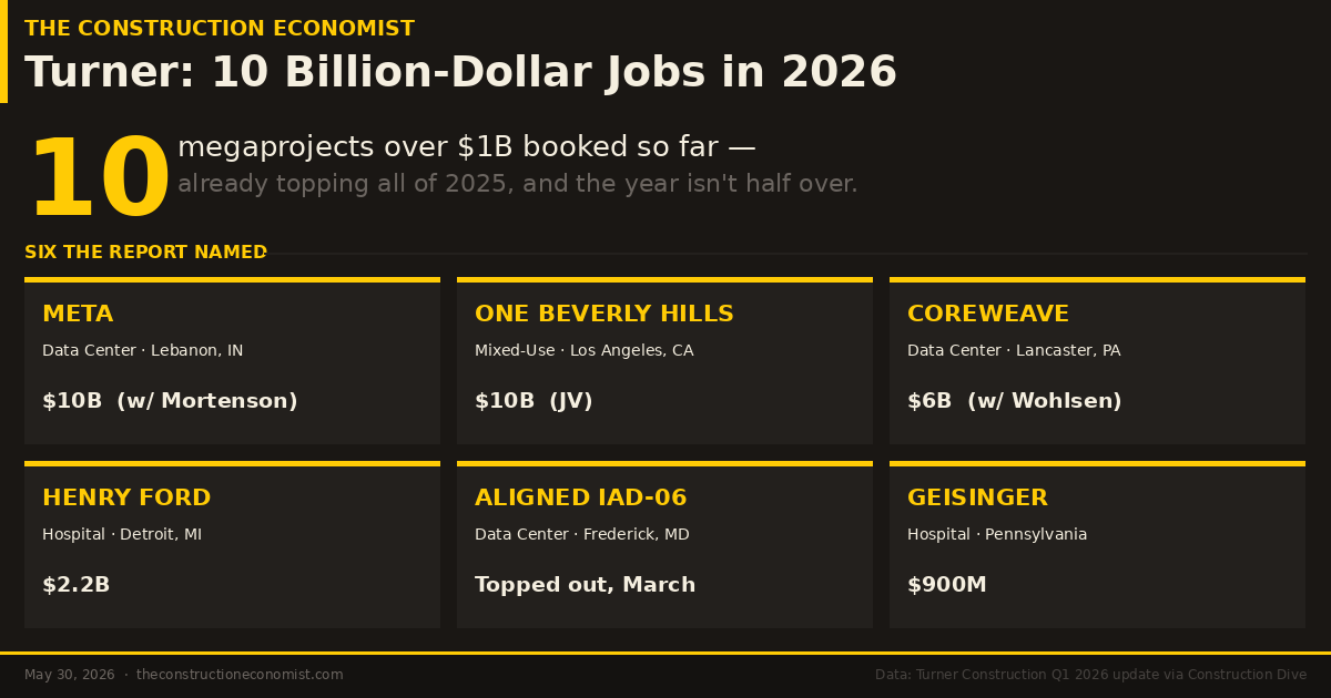 The Construction Economist — May 30, 2026