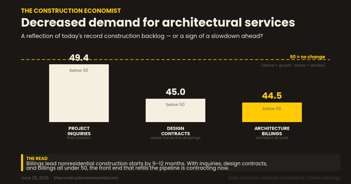 The Construction Economist — June 26, 2026