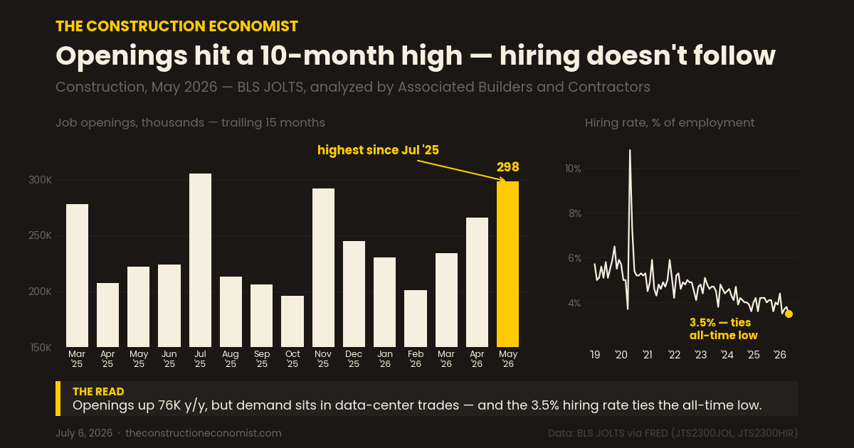 The Construction Economist — July 6, 2026