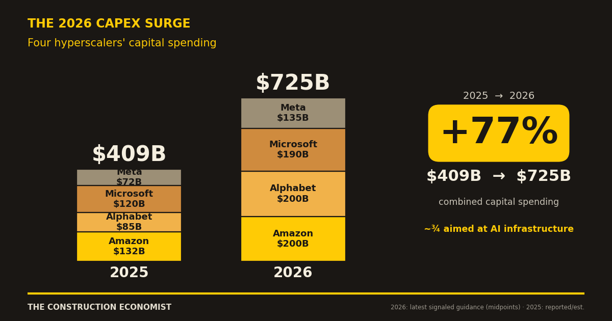 The Construction Economist — July 25, 2026