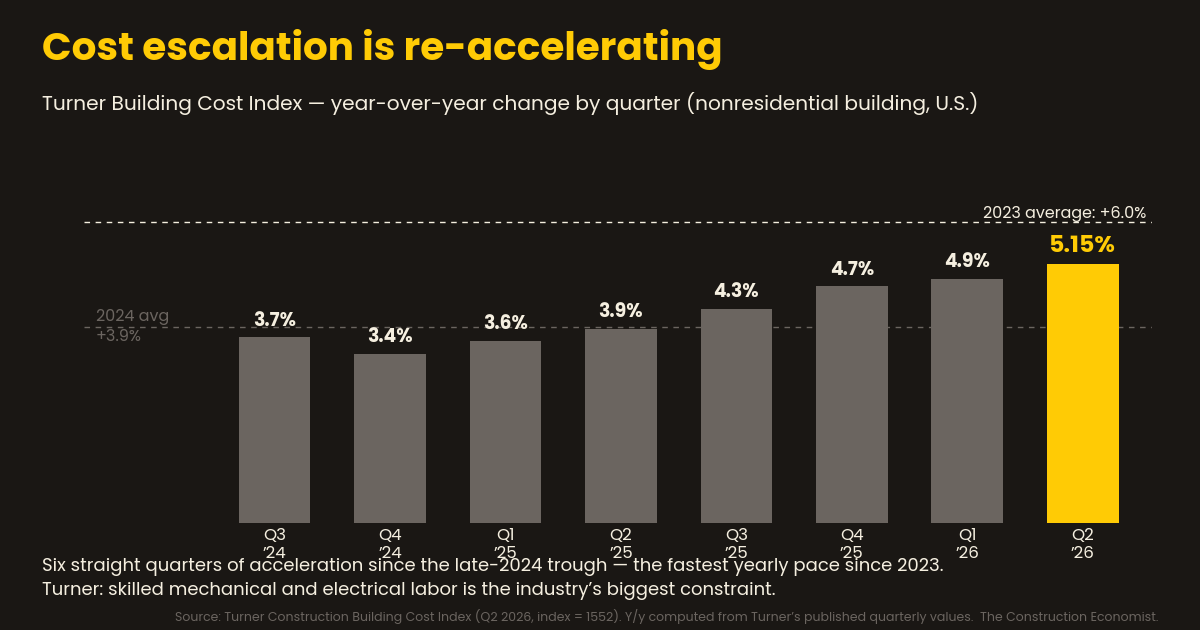 The Construction Economist — July 31, 2026
