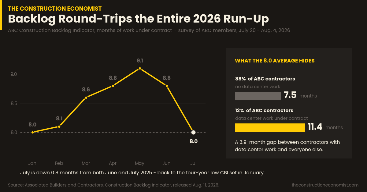 The Construction Economist — August 15, 2026