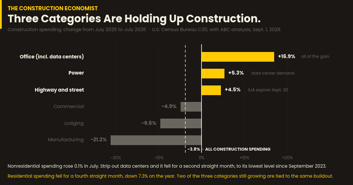 The Construction Economist — September 5, 2026